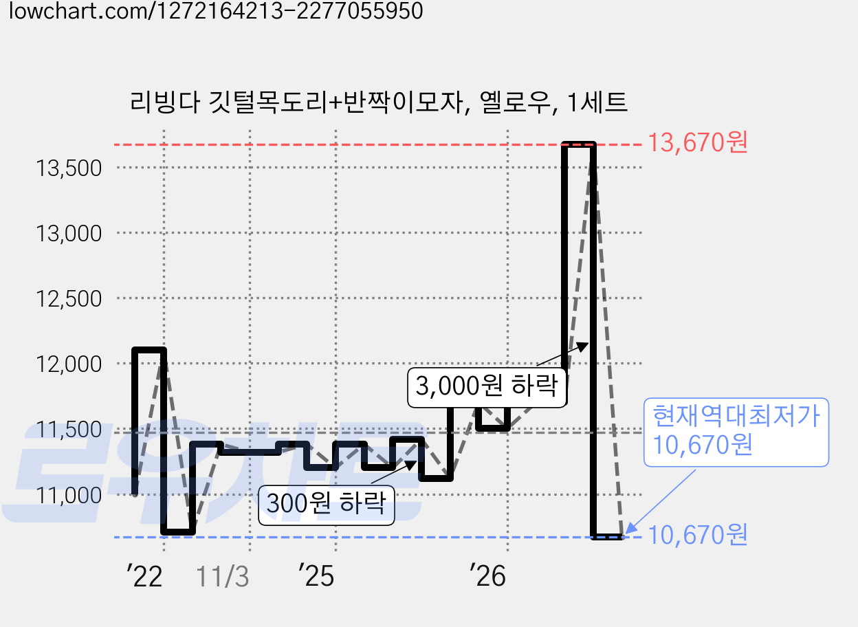 리빙다 깃털목도리+반짝이모자, 옐로우, 1세트 가격 변동 차트, 현재가 10,670원, 역대최저가