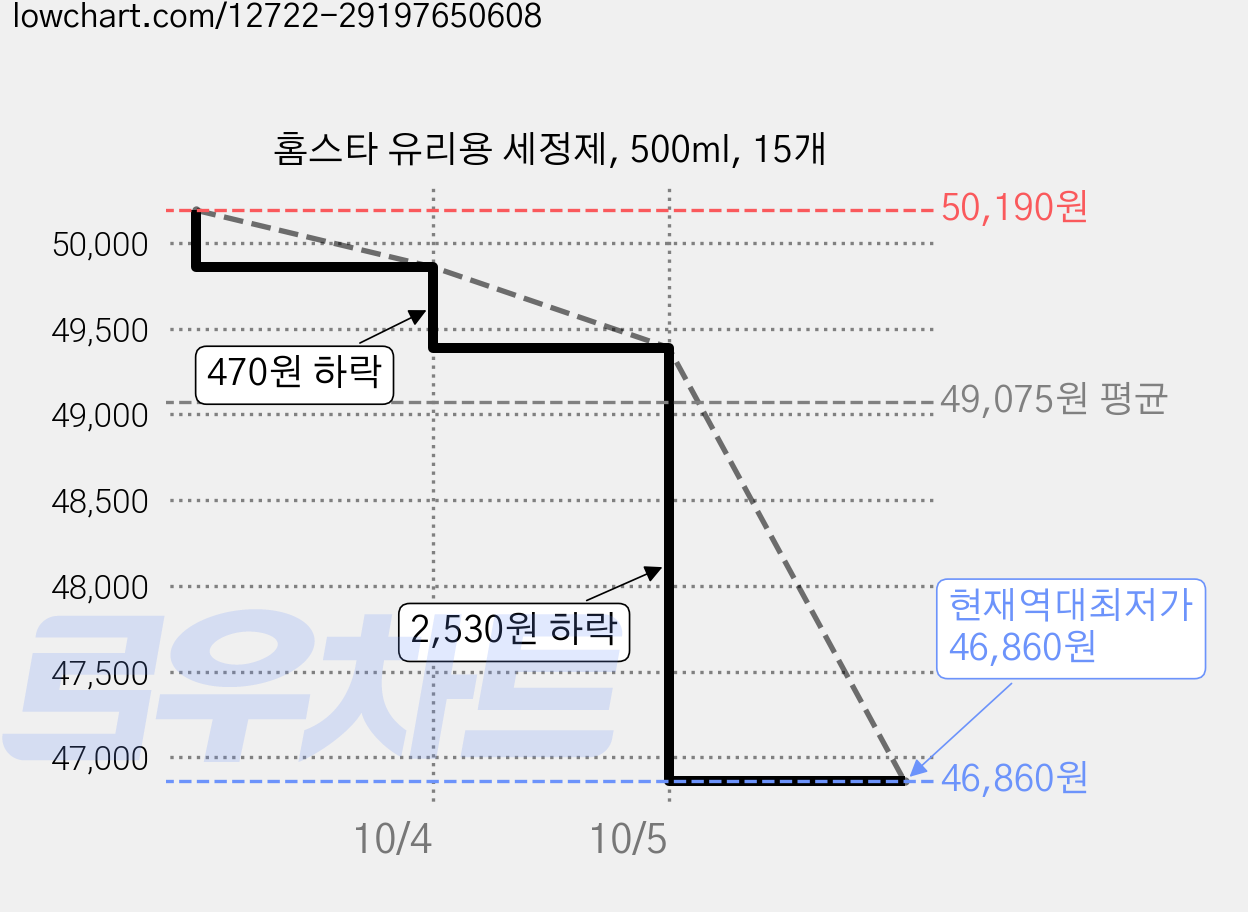 홈스타 유리용 세정제, 500ml, 15개 가격 변동 차트, 현재가 46,860원, 역대최저가
