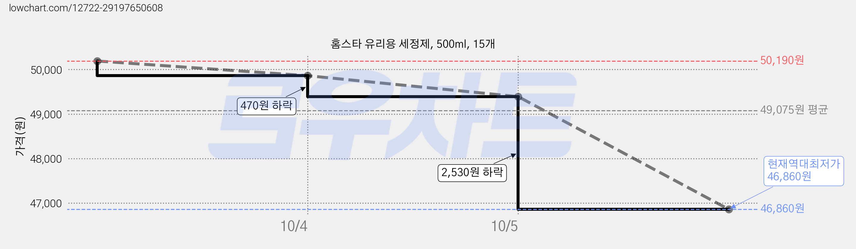 홈스타 유리용 세정제, 500ml, 15개 가격 변동 차트, 현재가 46,860원, 역대최저가