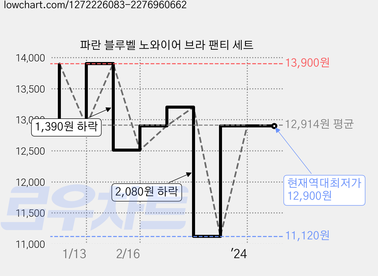 파란 블루벨 노와이어 브라 팬티 세트 가격 변동 차트, 현재가 12,900원, 역대최저가