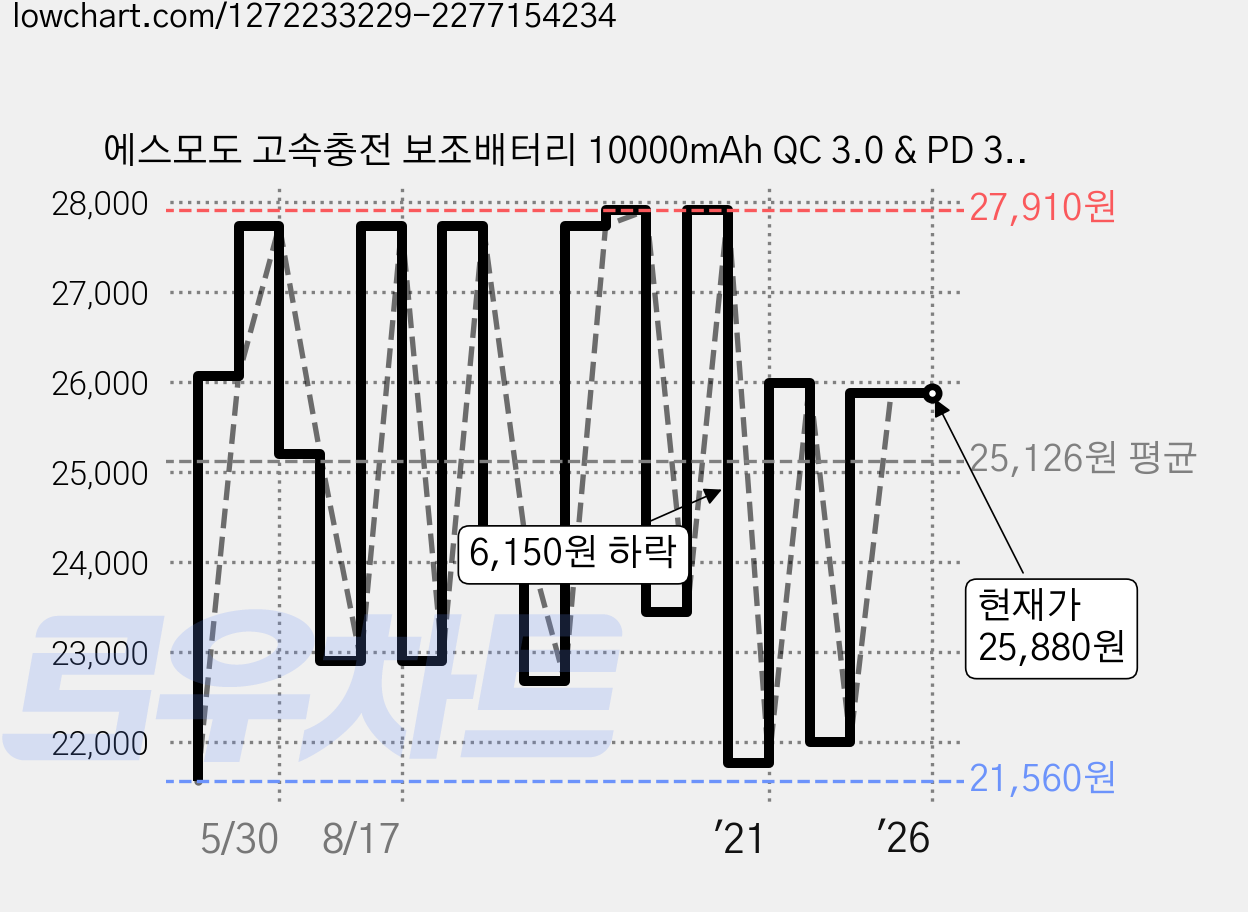 에스모도 고속충전 보조배터리 10000mAh QC 3.0 & PD 3.0, SMODO-310, 그레이 가격 변동 차트, 현재가 25,880원, 역대최저가