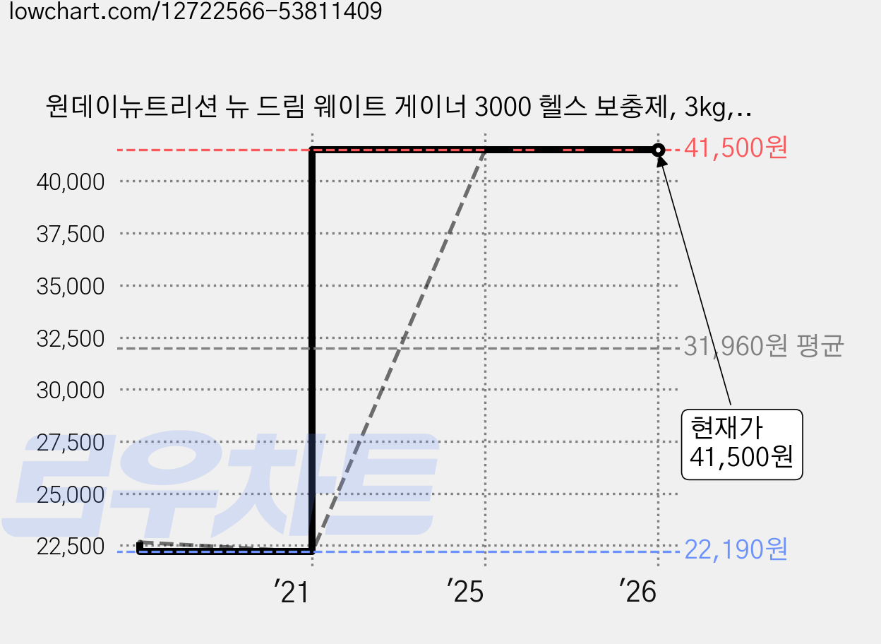원데이뉴트리션 뉴 드림 웨이트 게이너 3000 헬스 보충제, 3kg, 1개 가격 변동 차트, 현재가 41,500원, 관측 최저가 22,190원
