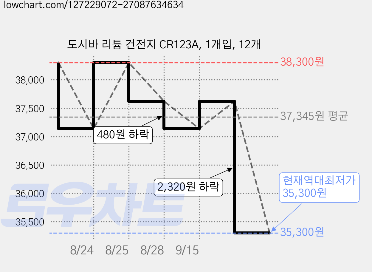 도시바 리튬 건전지 CR123A, 1개입, 12개 가격 변동 차트, 현재가 35,300원, 역대최저가