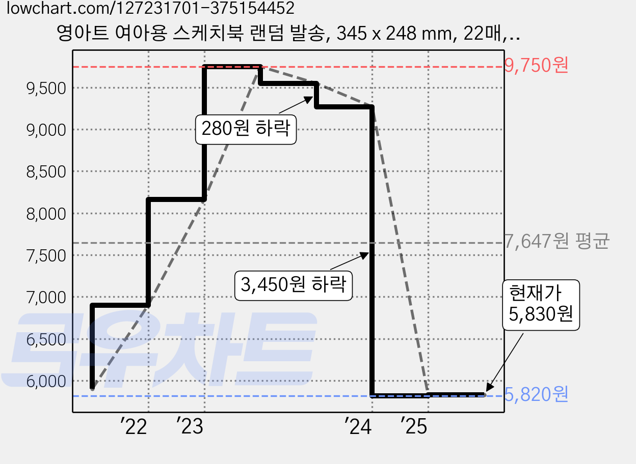 영아트 여아용 스케치북 랜덤 발송, 345 x 248 mm, 22매, 3개 가격 변동 차트, 현재가 5,830원, 관측 최저가 5,820원