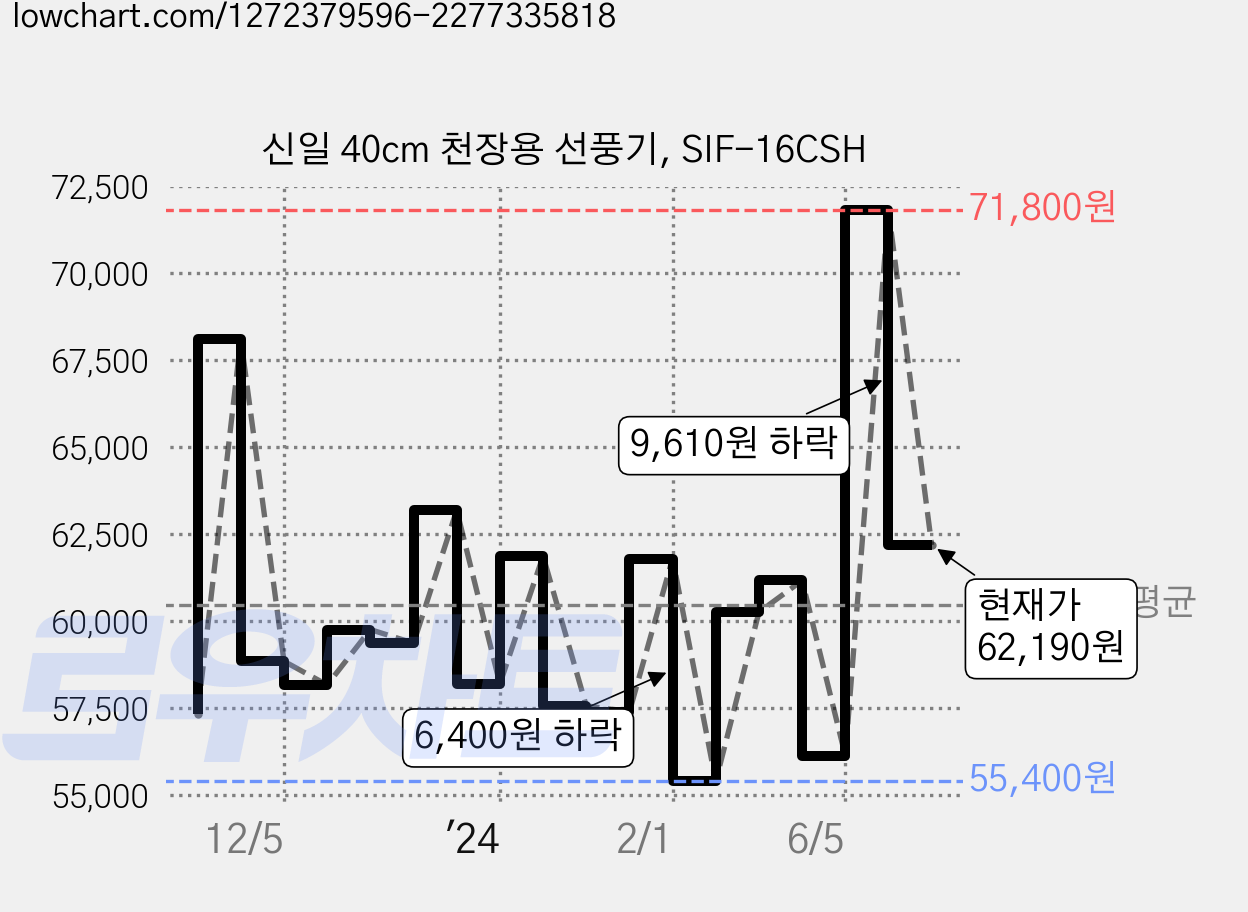 신일 40cm 천장용 선풍기, SIF-16CSH 가격 변동 차트, 현재가 62,190원, 관측 최저가 55,400원