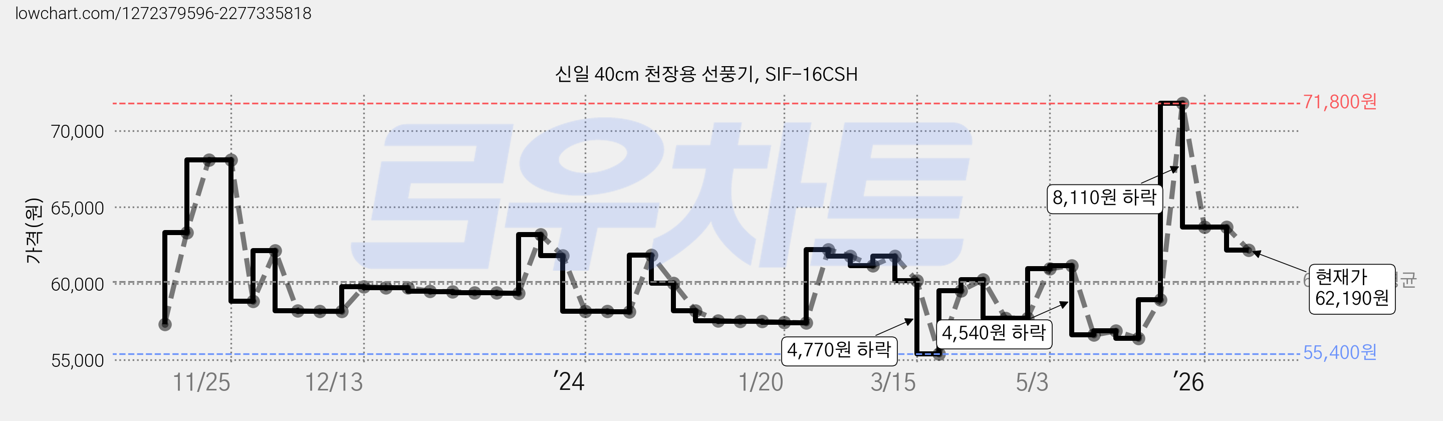 신일 40cm 천장용 선풍기, SIF-16CSH 가격 변동 차트, 현재가 62,190원, 관측 최저가 55,400원