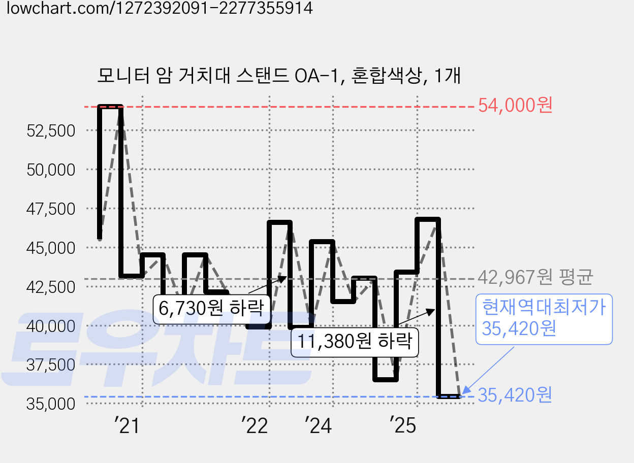 모니터 암 거치대 스탠드 OA-1, 혼합색상, 1개 가격 변동 차트, 현재가 35,420원, 역대최저가