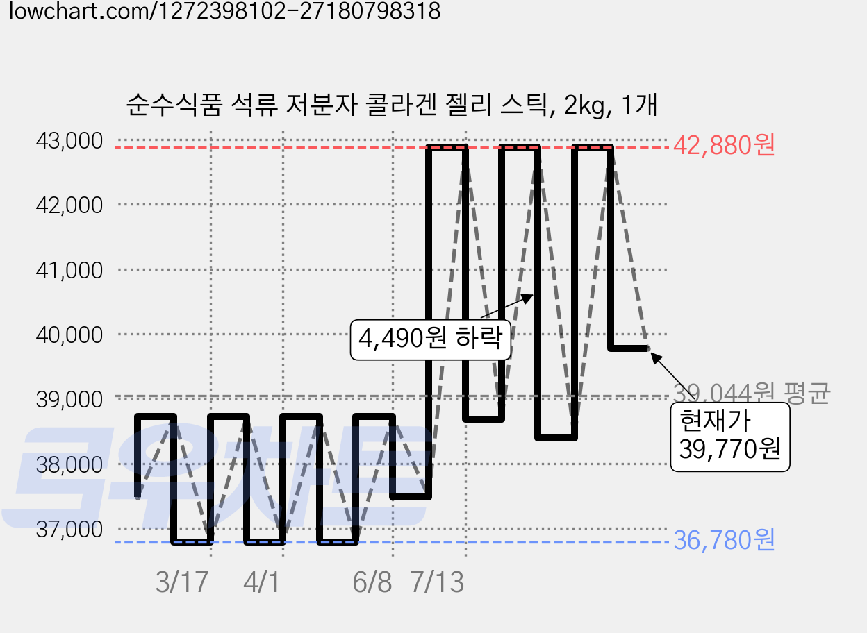 순수식품 석류 저분자 콜라겐 젤리 스틱, 2kg, 1개 가격 변동 차트, 현재가 39,770원, 관측 최저가 36,780원