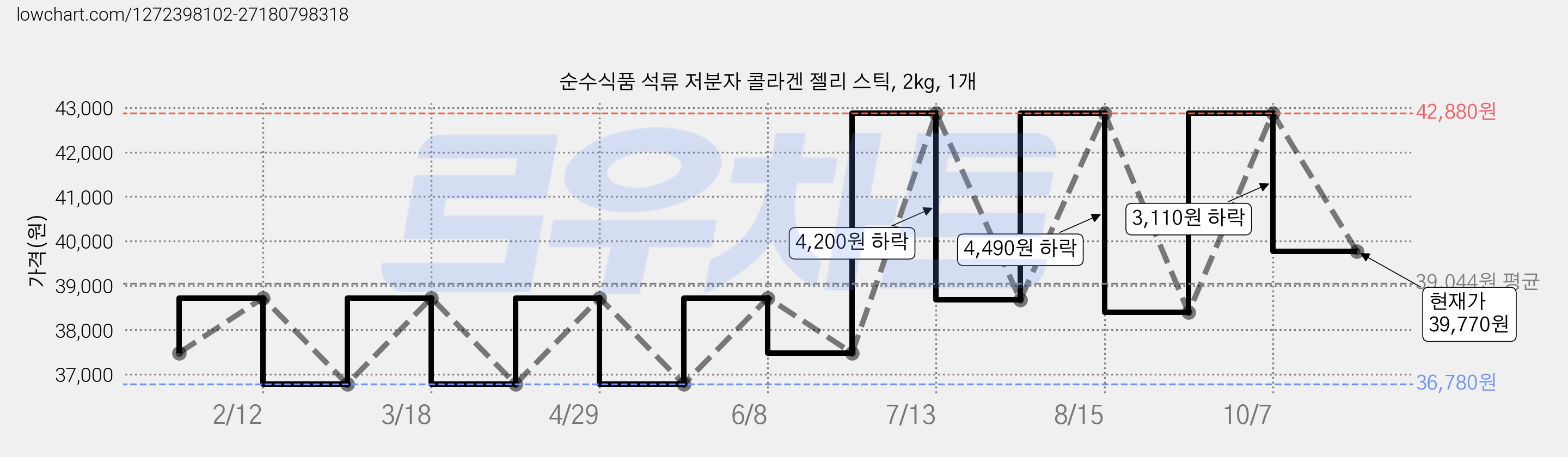 순수식품 석류 저분자 콜라겐 젤리 스틱, 2kg, 1개 가격 변동 차트, 현재가 39,770원, 관측 최저가 36,780원