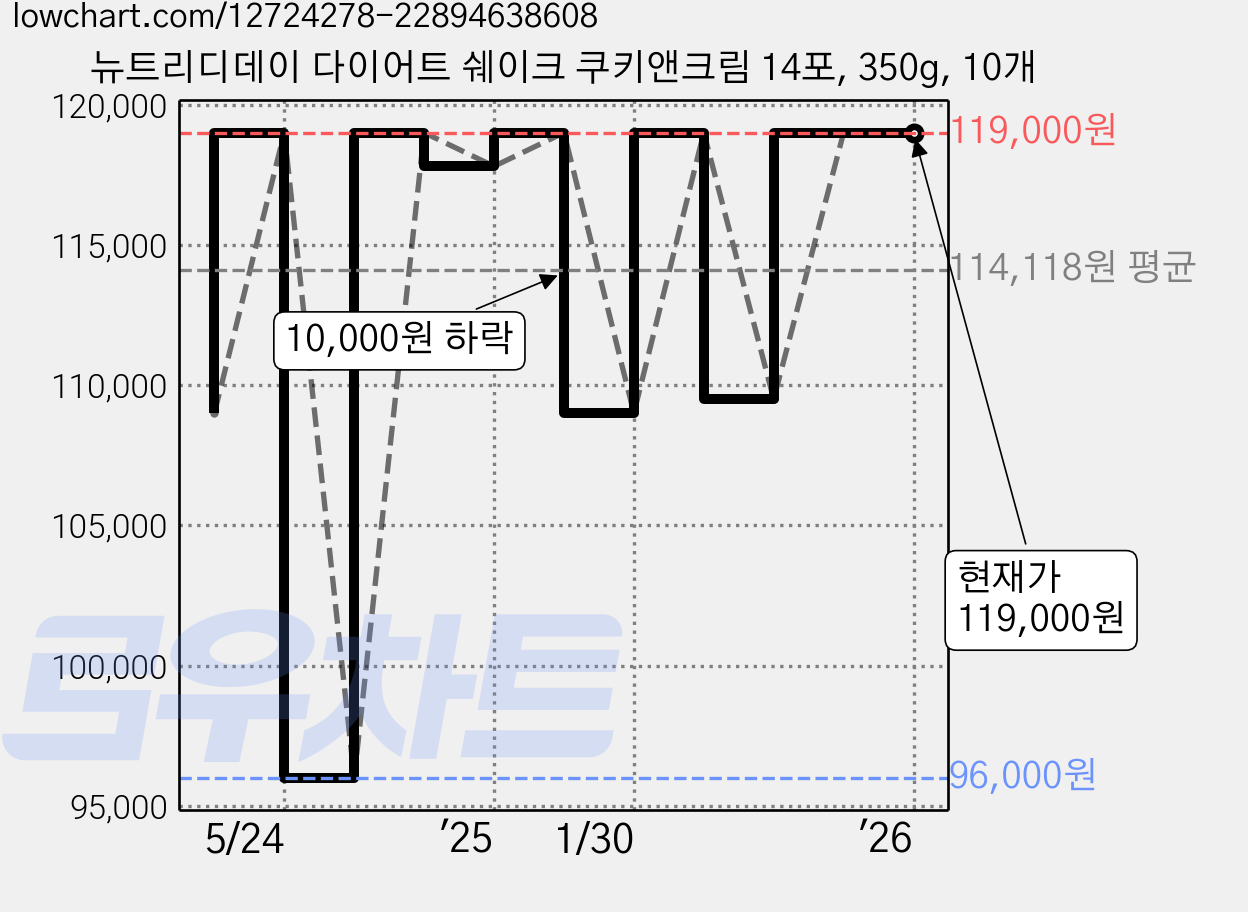 뉴트리디데이 다이어트 쉐이크 쿠키앤크림 14포, 350g, 10개 가격 변동 차트, 현재가 119,000원, 역대최저가