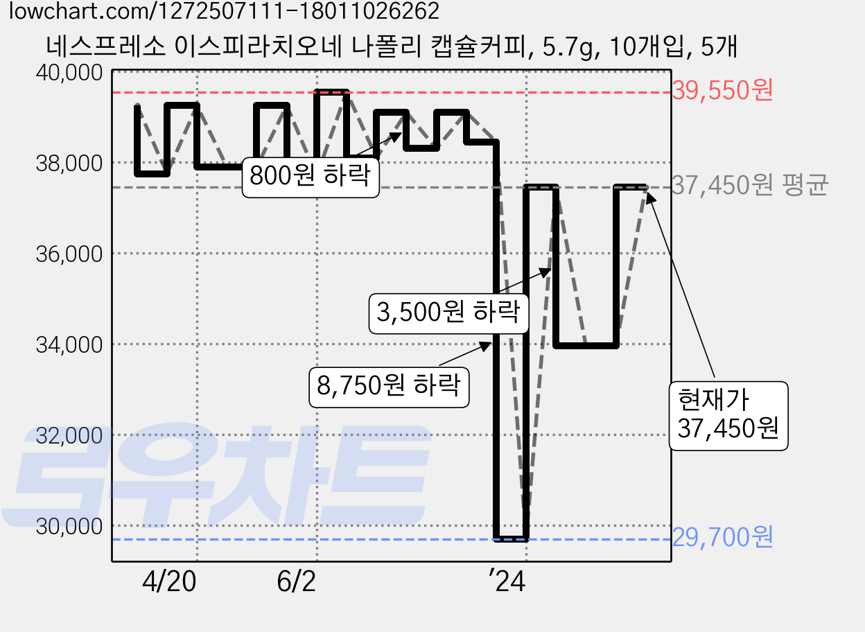 네스프레소 이스피라치오네 나폴리 캡슐커피, 5.7g, 10개입, 5개 가격 변동 차트, 현재가 37,450원, 관측 최저가 29,700원