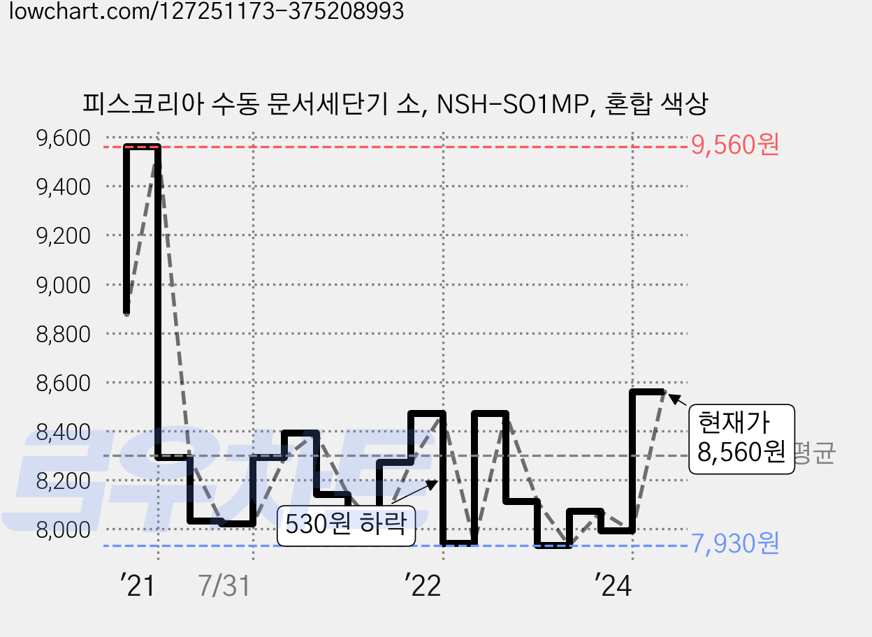 피스코리아 수동 문서세단기 소, NSH-SO1MP, 혼합 색상 가격 변동 차트, 현재가 8,560원, 관측 최저가 7,910원
