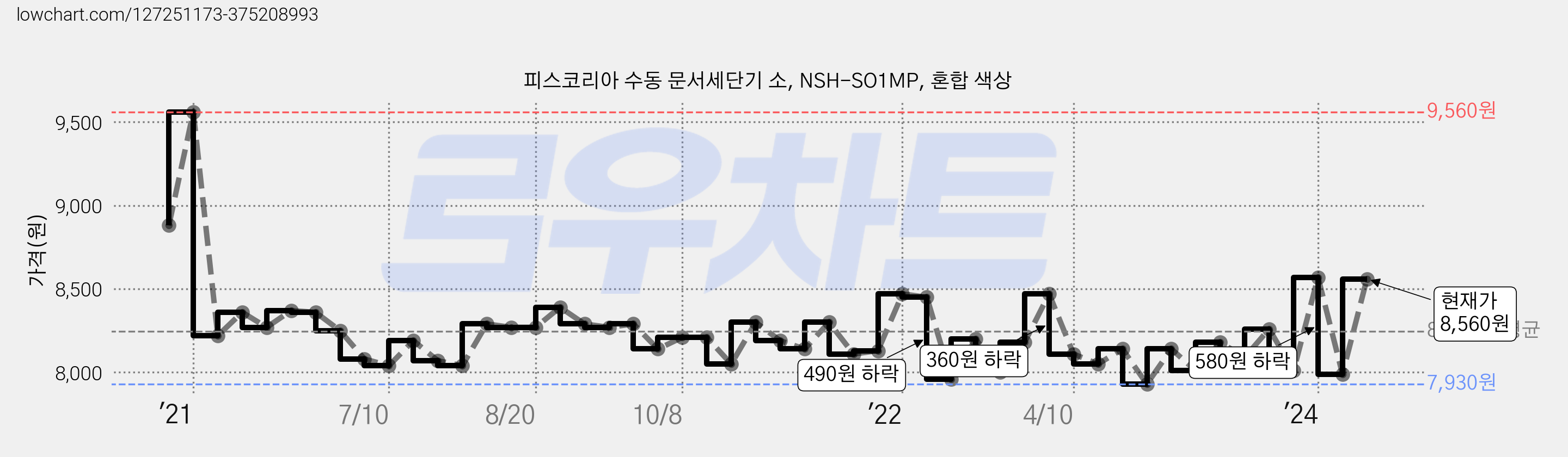 피스코리아 수동 문서세단기 소, NSH-SO1MP, 혼합 색상 가격 변동 차트, 현재가 8,560원, 관측 최저가 7,910원