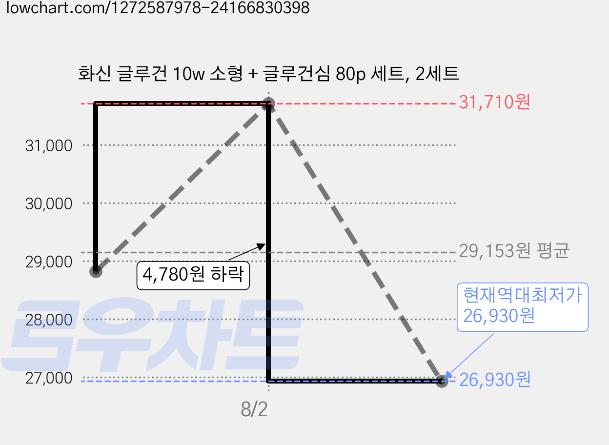 화신 글루건 10w 소형 + 글루건심 80p 세트, 2세트 가격 변동 차트, 현재가 26,930원, 역대최저가