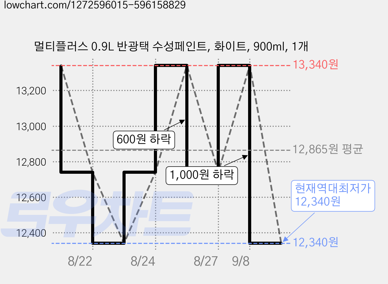 멀티플러스 0.9L 반광택 수성페인트, 화이트, 900ml, 1개 가격 변동 차트, 현재가 12,340원, 역대최저가