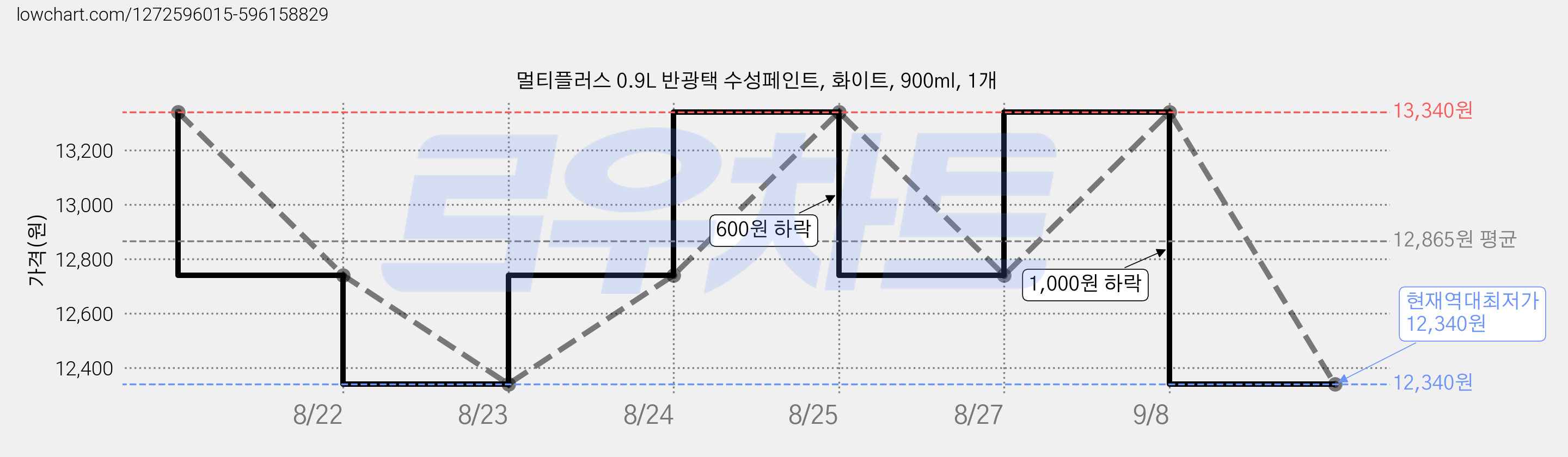 멀티플러스 0.9L 반광택 수성페인트, 화이트, 900ml, 1개 가격 변동 차트, 현재가 12,340원, 역대최저가