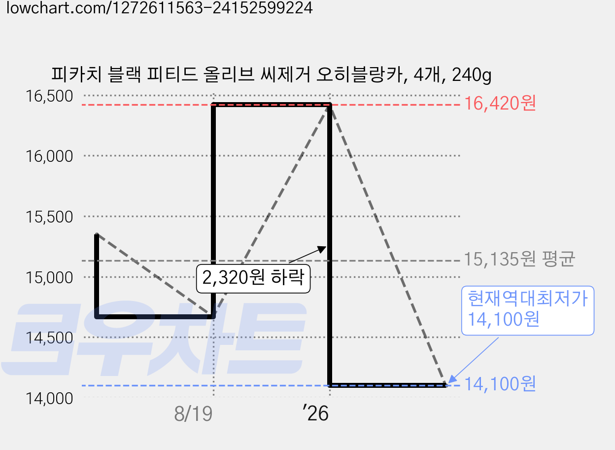 피카치 블랙 피티드 올리브 씨제거 오히블랑카, 4개, 240g 가격 변동 차트, 현재가 14,100원, 역대최저가