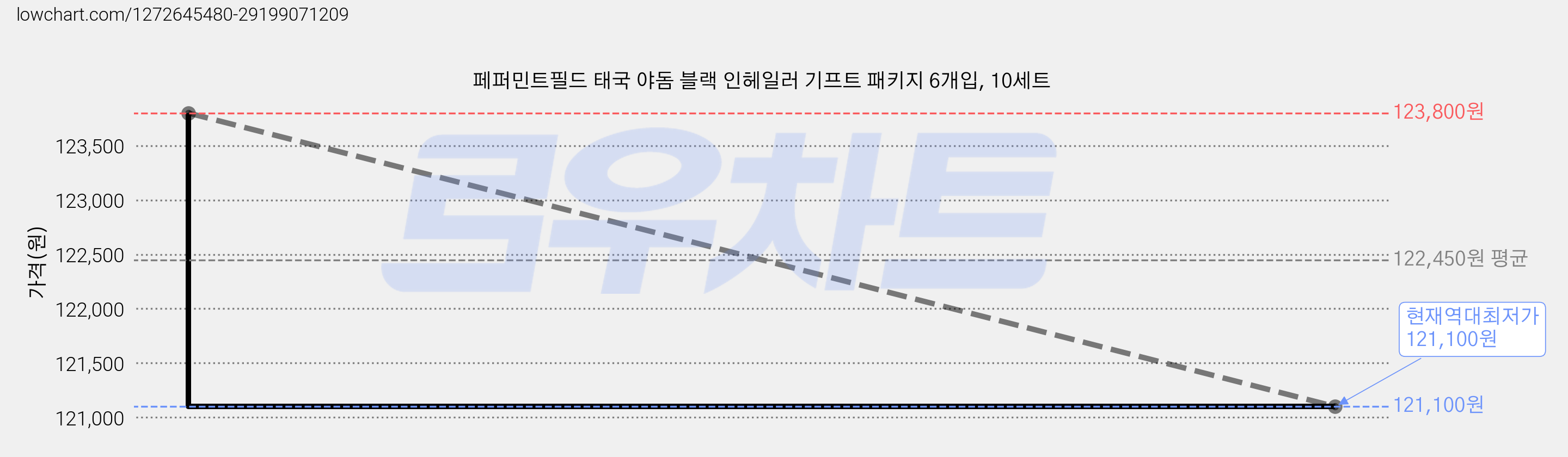 페퍼민트필드 태국 야돔 블랙 인헤일러 기프트 패키지 6개입, 10세트 가격 변동 차트, 현재가 121,100원, 역대최저가
