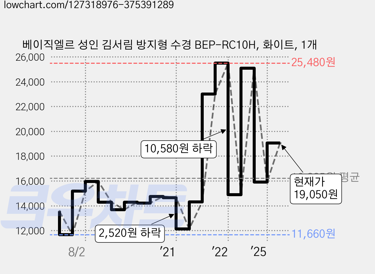 베이직엘르 성인 김서림 방지형 수경 BEP-RC10H, 화이트, 1개 가격 변동 차트, 현재가 19,050원, 관측 최저가 11,660원