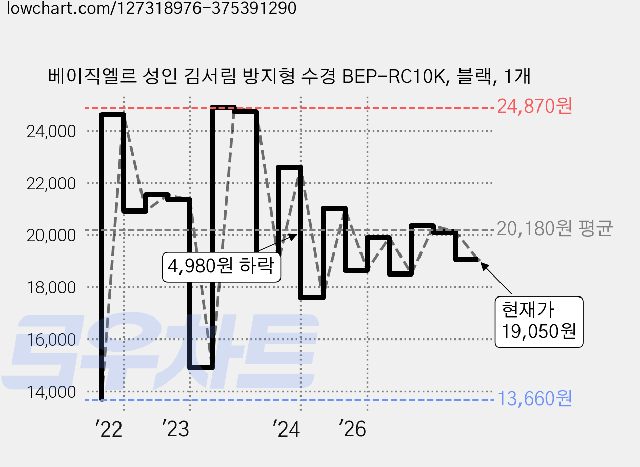 베이직엘르 성인 김서림 방지형 수경 BEP-RC10K, 블랙, 1개 가격 변동 차트, 현재가 19,050원, 관측 최저가 12,290원