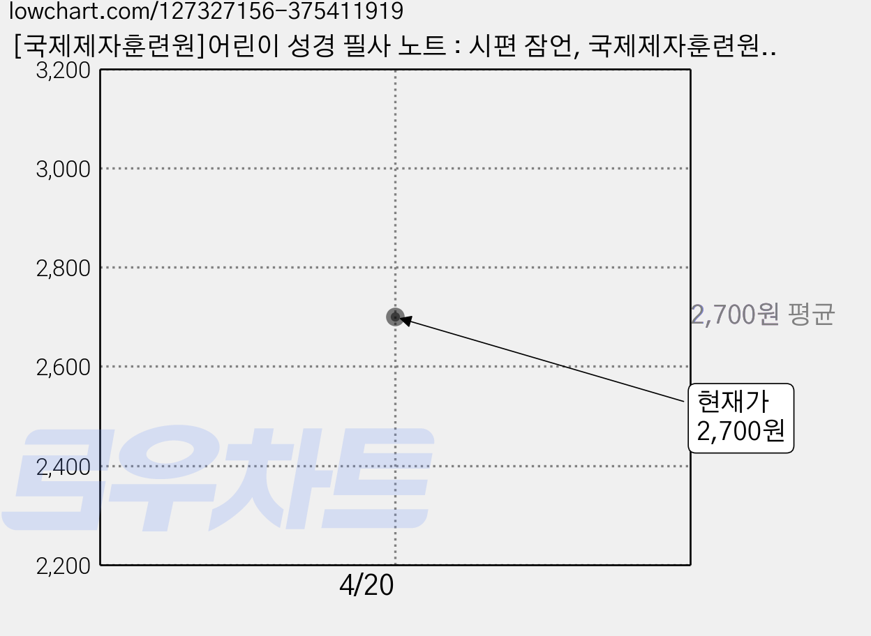 [국제제자훈련원]어린이 성경 필사 노트 : 시편 잠언, 국제제자훈련원 잡지팀 저, 국제제자훈련원 가격 변동 차트, 현재가 2,700원