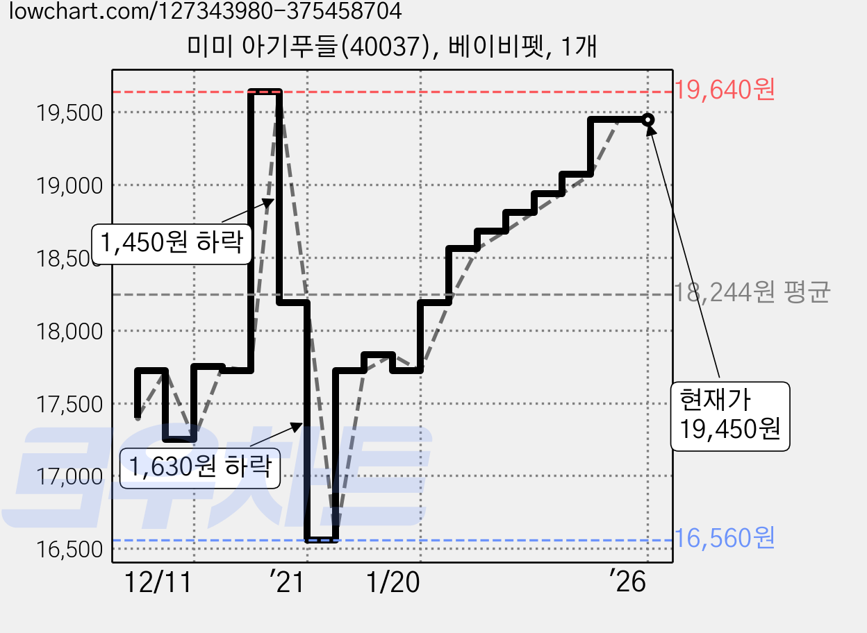 미미 아기푸들(40037), 베이비펫, 1개 가격 변동 차트, 현재가 19,450원, 관측 최저가 16,560원