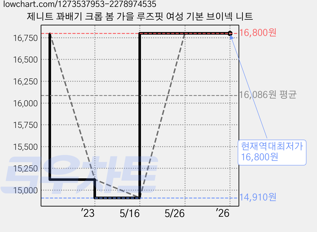 제니트 꽈배기 크롭 봄 가을 루즈핏 여성 기본 브이넥 니트 가격 변동 차트, 현재가 16,800원, 역대최저가