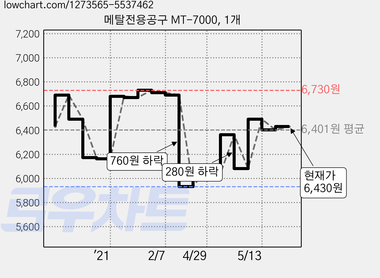 메탈전용공구 MT-7000, 1개 가격 변동 차트, 현재가 6,430원, 관측 최저가 5,930원