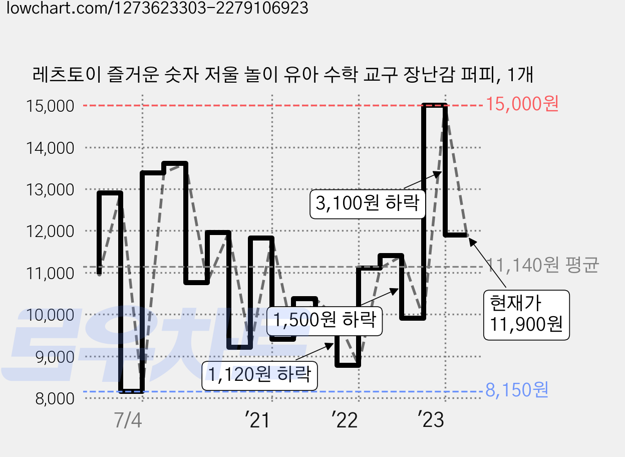 레츠토이 즐거운 숫자 저울 놀이 유아 수학 교구 장난감 퍼피, 1개 가격 변동 차트, 현재가 11,900원, 관측 최저가 7,900원