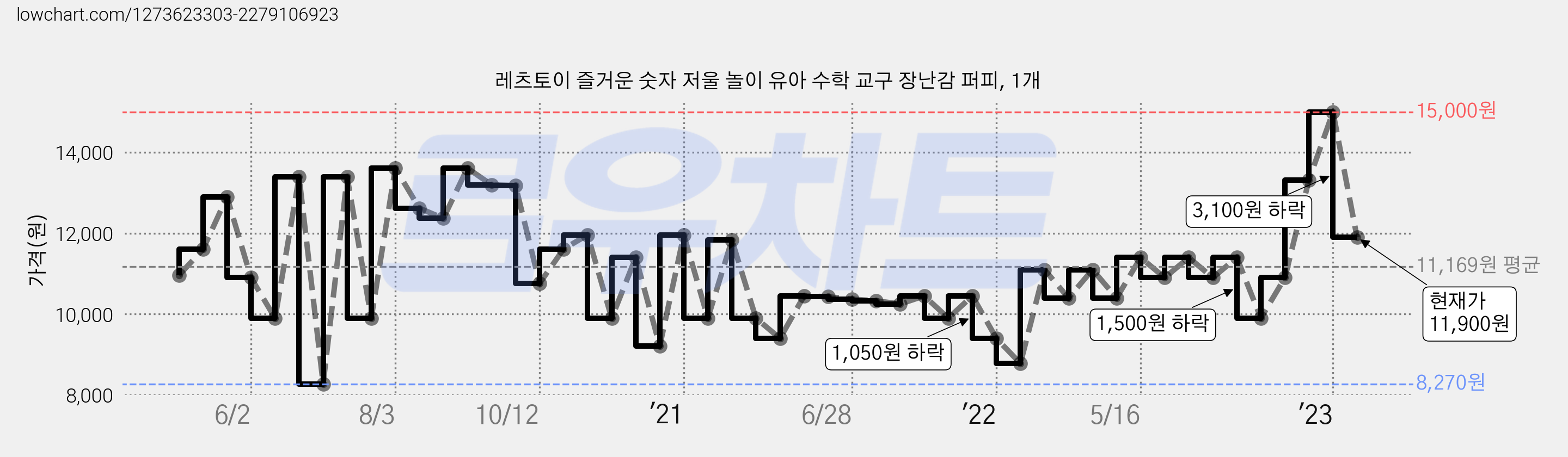 레츠토이 즐거운 숫자 저울 놀이 유아 수학 교구 장난감 퍼피, 1개 가격 변동 차트, 현재가 11,900원, 관측 최저가 7,900원
