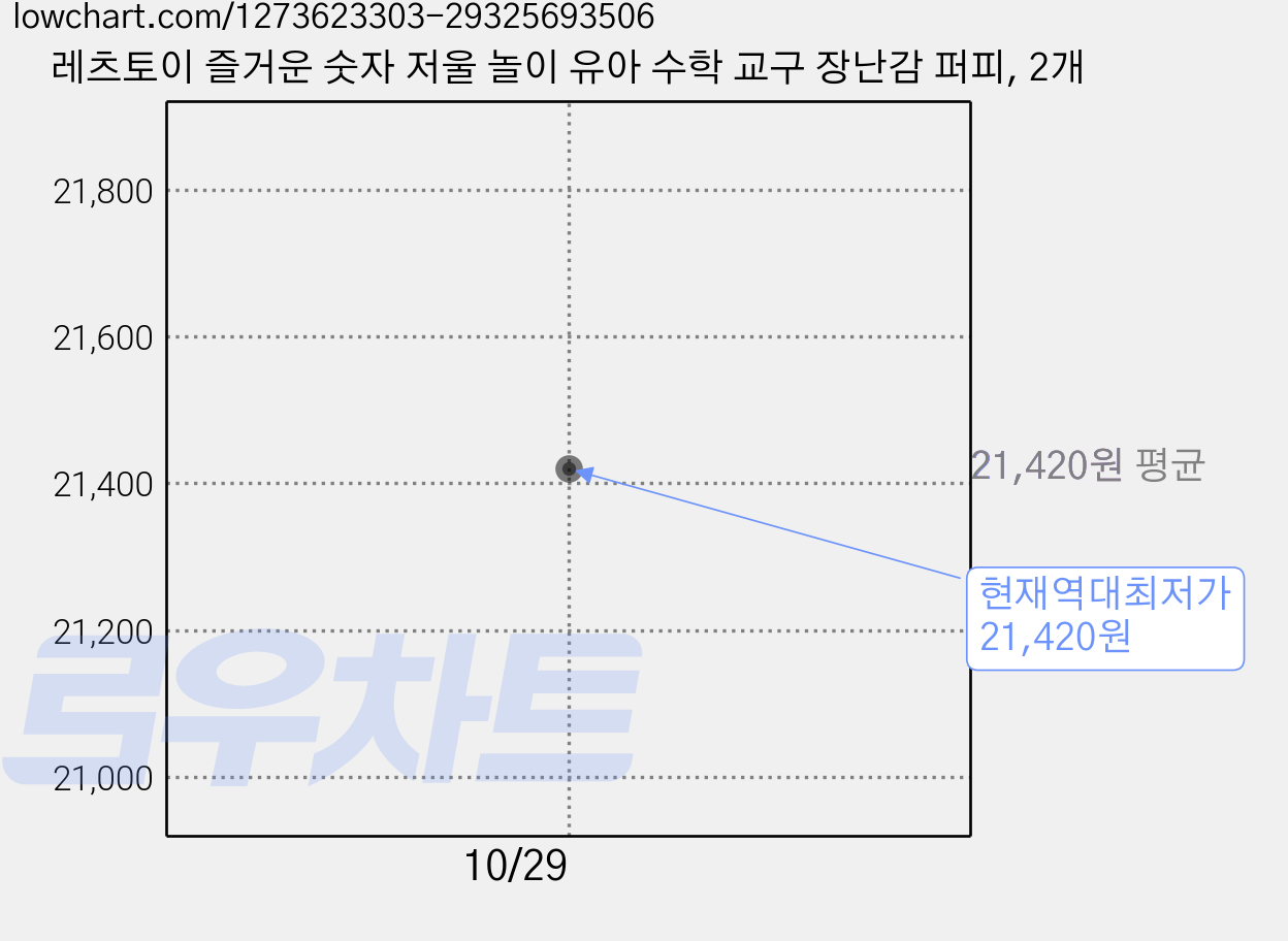 레츠토이 즐거운 숫자 저울 놀이 유아 수학 교구 장난감 퍼피, 2개 가격 변동 차트, 현재가 21,420원, 역대최저가