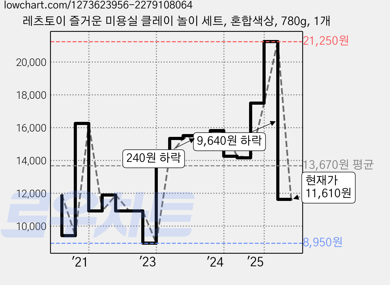 레츠토이 즐거운 미용실 클레이 놀이 세트, 혼합색상, 780g, 1개 가격 변동 차트, 현재가 11,610원, 관측 최저가 8,950원
