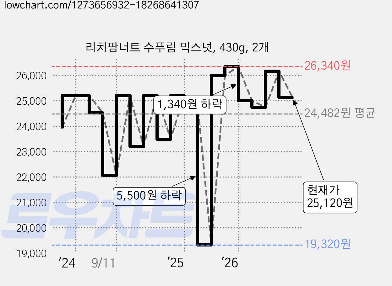리치팜너트 수푸림 믹스넛, 430g, 2개 가격 변동 차트, 현재가 25,120원, 관측 최저가 19,320원