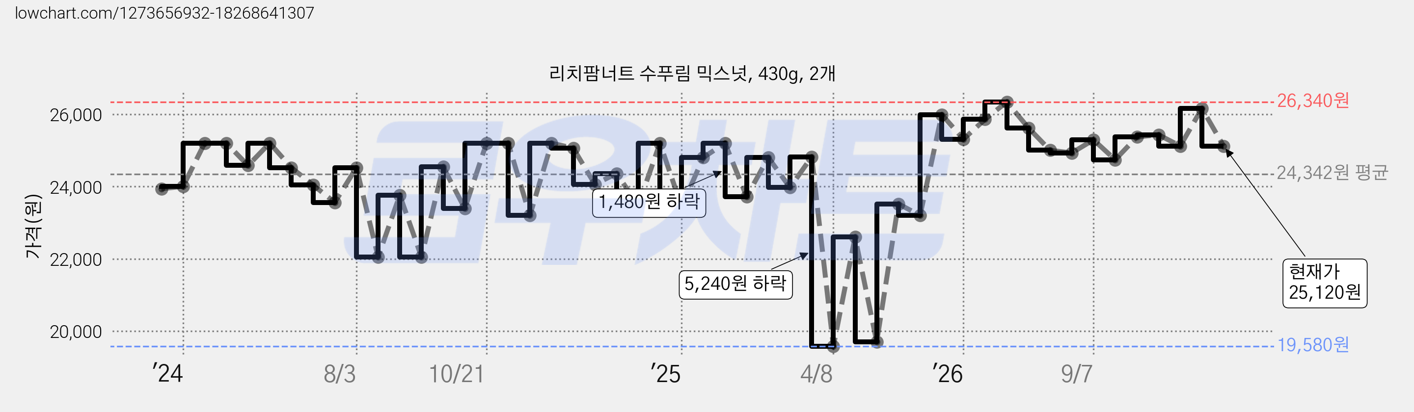 리치팜너트 수푸림 믹스넛, 430g, 2개 가격 변동 차트, 현재가 25,120원, 관측 최저가 19,320원
