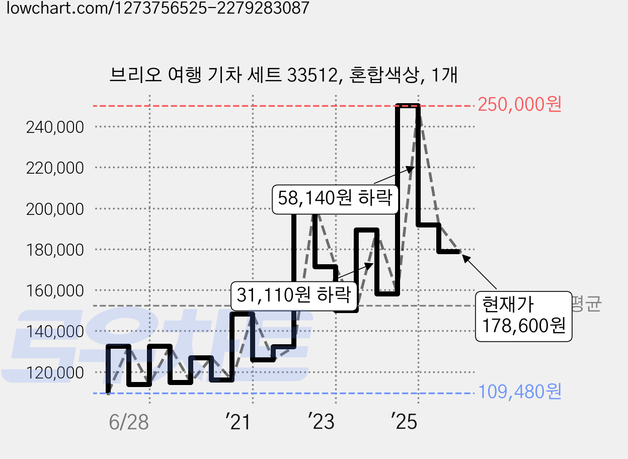 브리오 여행 기차 세트 33512, 혼합색상, 1개 가격 변동 차트, 현재가 178,600원, 관측 최저가 107,890원
