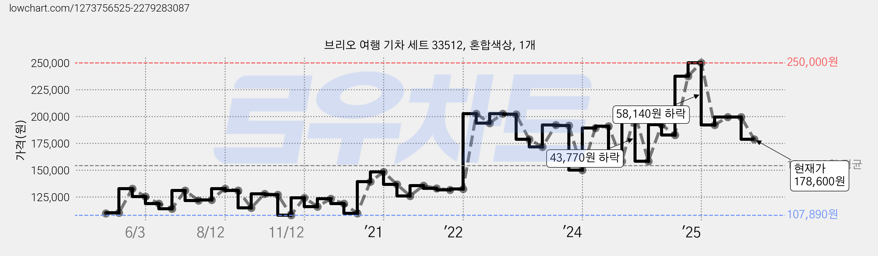 브리오 여행 기차 세트 33512, 혼합색상, 1개 가격 변동 차트, 현재가 178,600원, 관측 최저가 107,890원