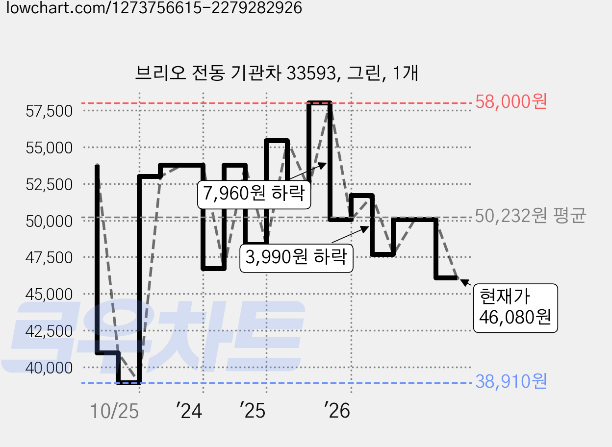 브리오 전동 기관차 33593, 그린, 1개 가격 변동 차트, 현재가 46,080원, 관측 최저가 38,910원