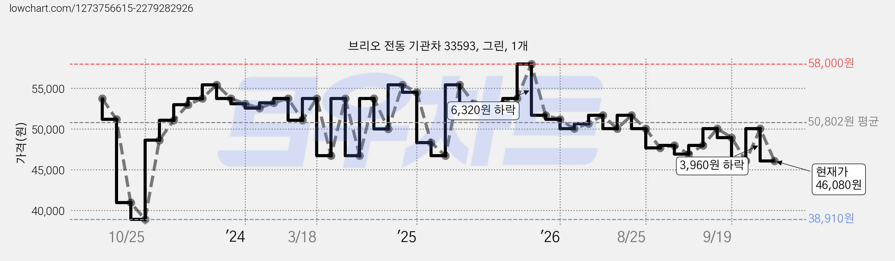 브리오 전동 기관차 33593, 그린, 1개 가격 변동 차트, 현재가 46,080원, 관측 최저가 38,910원
