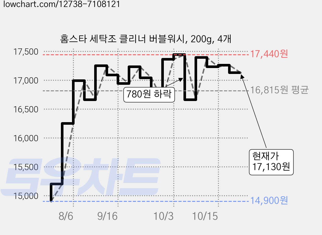 홈스타 세탁조 클리너 버블워시, 200g, 4개 가격 변동 차트, 현재가 17,130원, 관측 최저가 14,900원