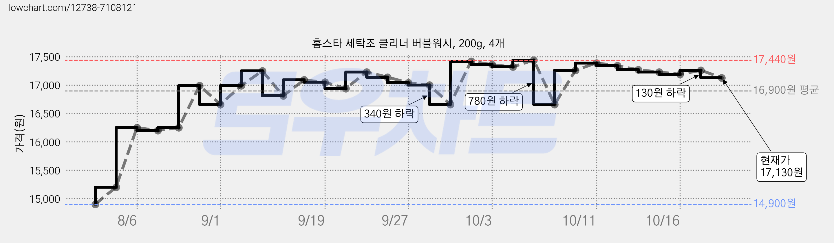 홈스타 세탁조 클리너 버블워시, 200g, 4개 가격 변동 차트, 현재가 17,130원, 관측 최저가 14,900원