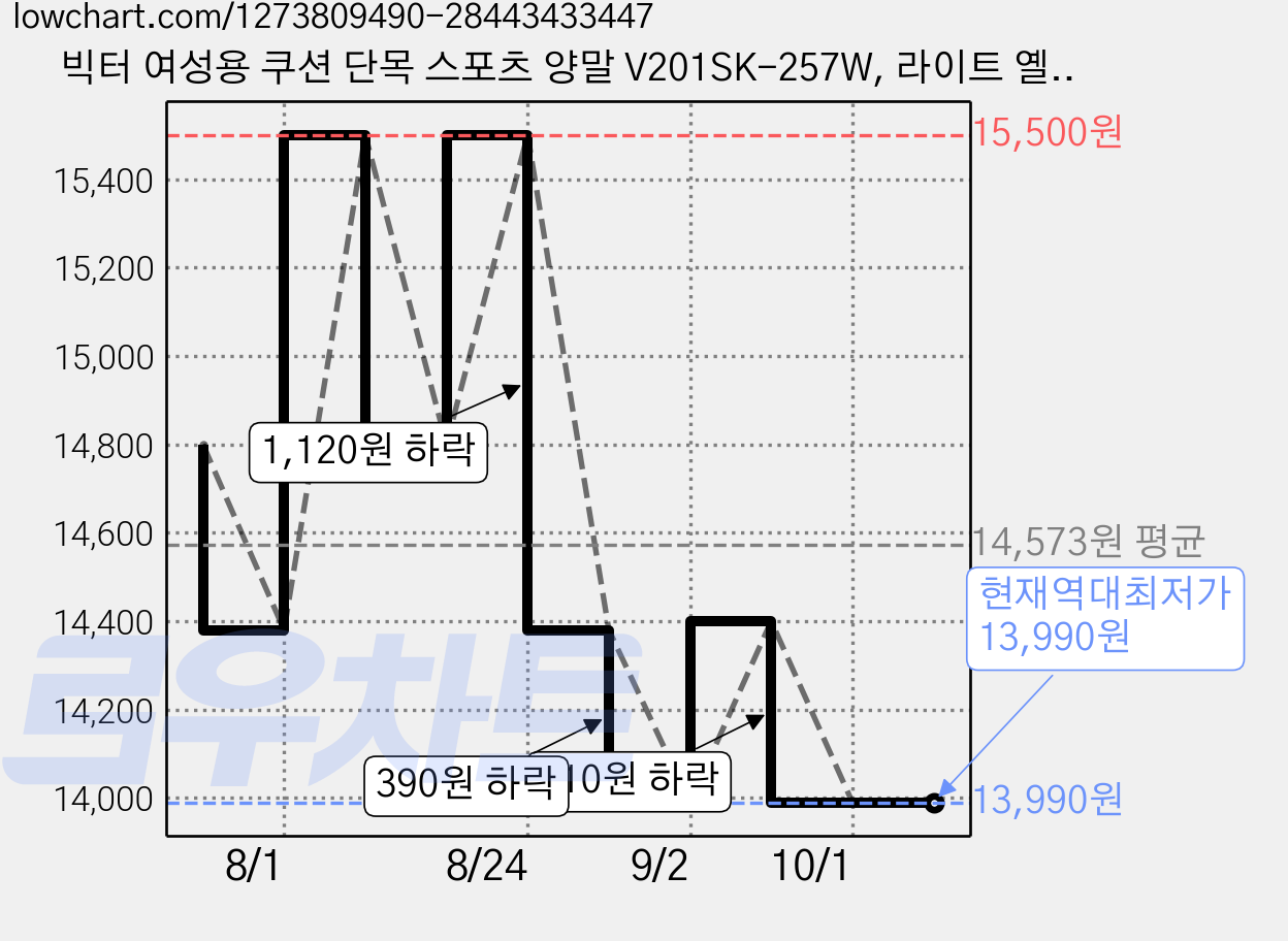 빅터 여성용 쿠션 단목 스포츠 양말 V201SK-257W, 라이트 옐로우, 4개 가격 변동 차트, 현재가 13,990원, 역대최저가