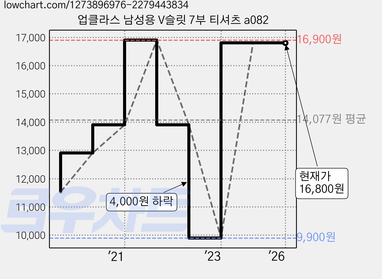 업클라스 남성용 V슬릿 7부 티셔츠 a082 가격 변동 차트, 현재가 16,800원, 역대최저가