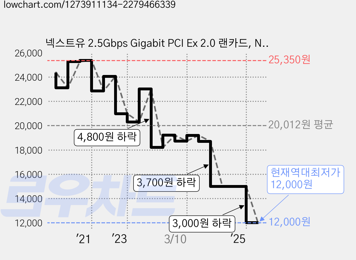 넥스트유 2.5Gbps Gigabit PCI Ex 2.0 랜카드, NEXT-2500K EX, 1개 가격 변동 차트, 현재가 12,000원, 역대최저가