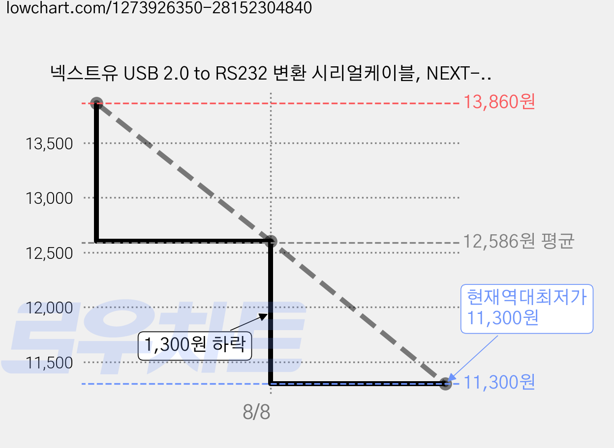 넥스트유 USB 2.0 to RS232 변환 시리얼케이블, NEXT-340PL, 2개 가격 변동 차트, 현재가 11,300원, 역대최저가