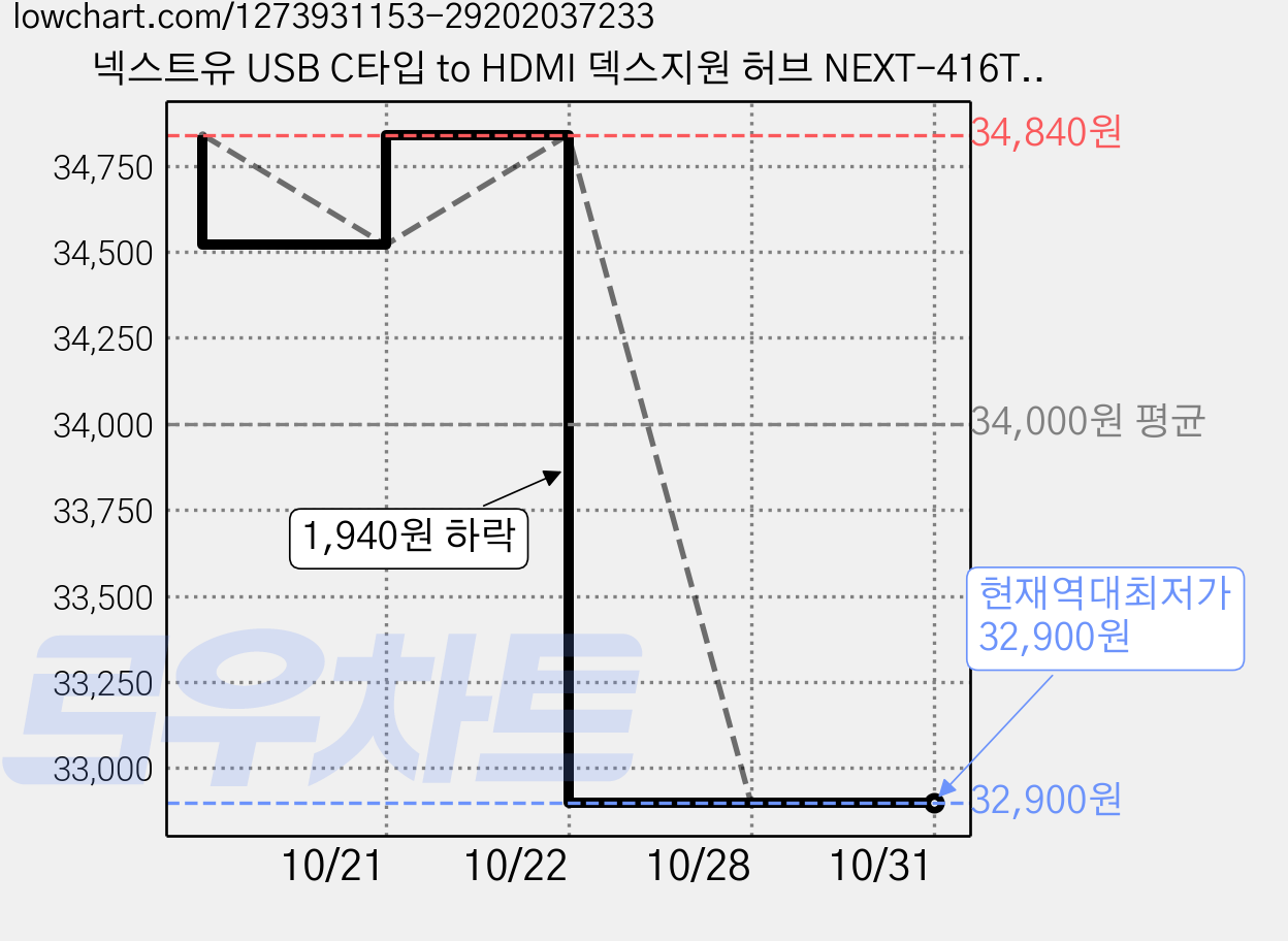 넥스트유 USB C타입 to HDMI 덱스지원 허브 NEXT-416TCH-DX, 혼합색상, 2개 가격 변동 차트, 현재가 32,900원, 역대최저가