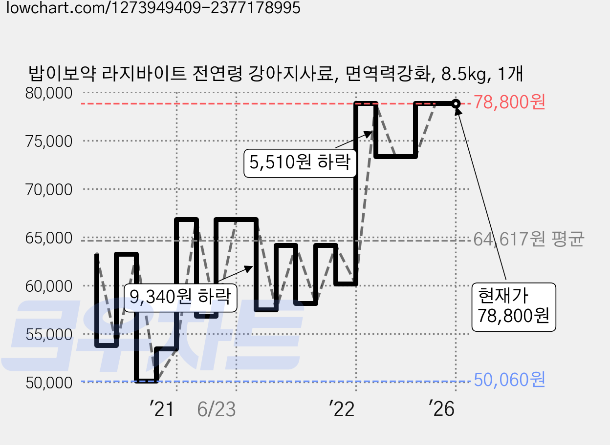 밥이보약 라지바이트 전연령 강아지사료, 면역력강화, 8.5kg, 1개 가격 변동 차트, 현재가 78,800원, 역대최저가