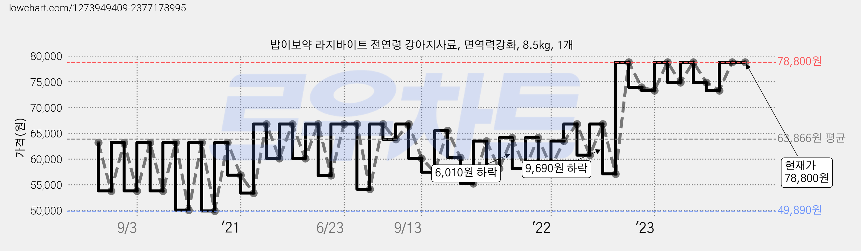 밥이보약 라지바이트 전연령 강아지사료, 면역력강화, 8.5kg, 1개 가격 변동 차트, 현재가 78,800원, 역대최저가
