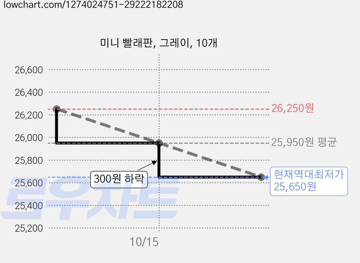 미니 빨래판, 그레이, 10개 가격 변동 차트, 현재가 25,650원, 역대최저가