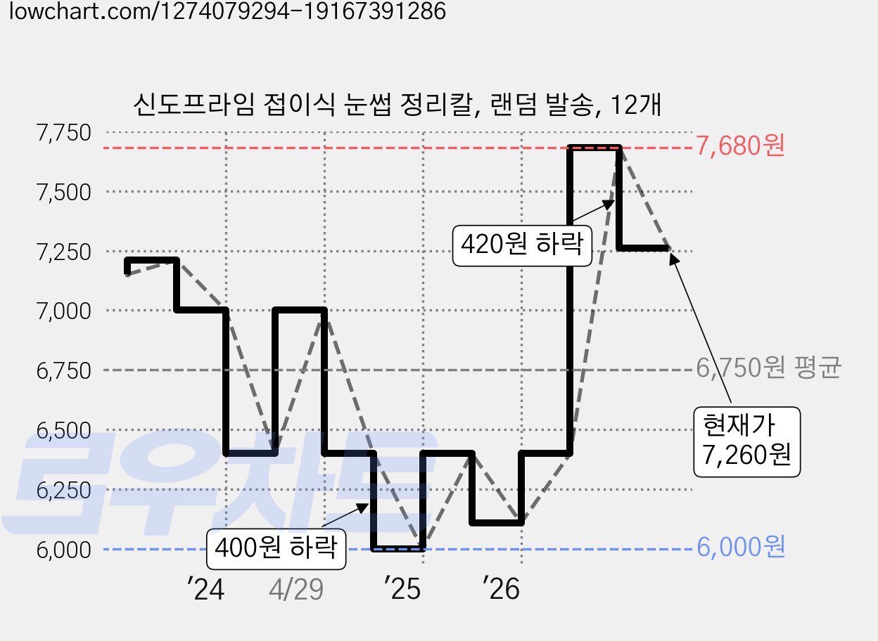 신도프라임 접이식 눈썹 정리칼, 랜덤 발송, 12개 가격 변동 차트, 현재가 7,260원, 관측 최저가 6,000원
