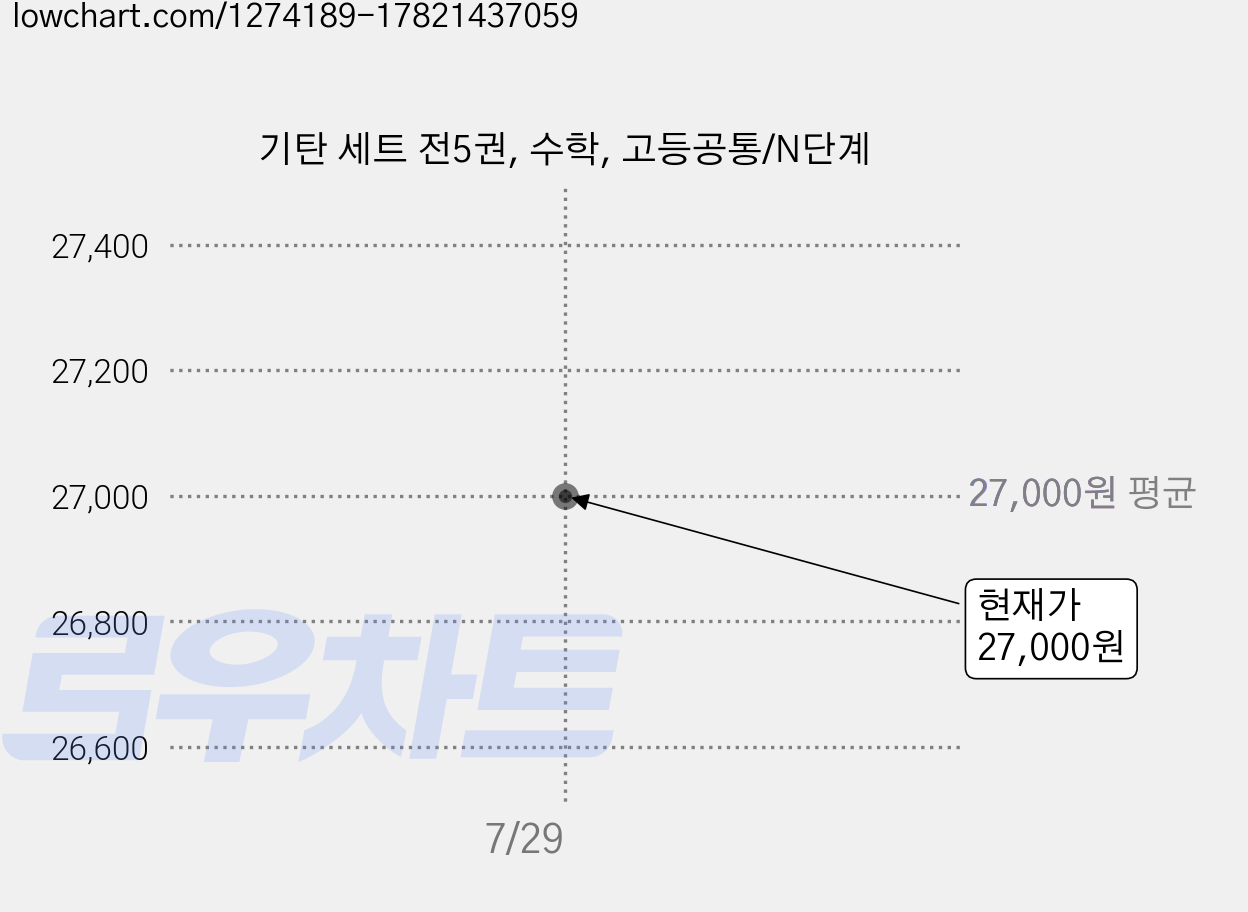 기탄 세트 전5권, 수학, 고등공통/N단계 가격 변동 차트, 현재가 27,000원